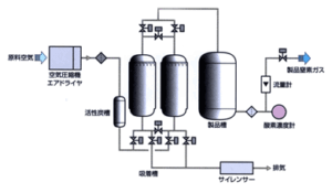 窒素ガス発生装置フローシート