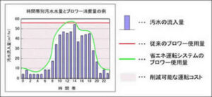 省エネ運転効果